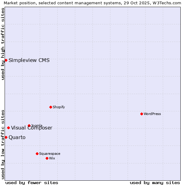 Market position of Visual Composer vs. Quarto vs. Simpleview CMS