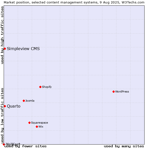 Market position of Quarto vs. Simpleview CMS vs. Yo!Kart