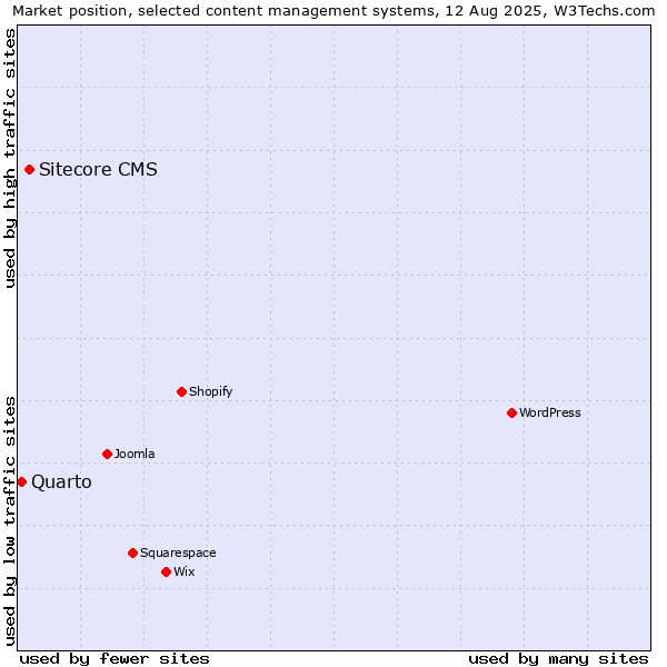 Market position of Sitecore CMS vs. Quarto