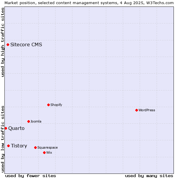 Market position of Tistory vs. Sitecore CMS vs. Quarto