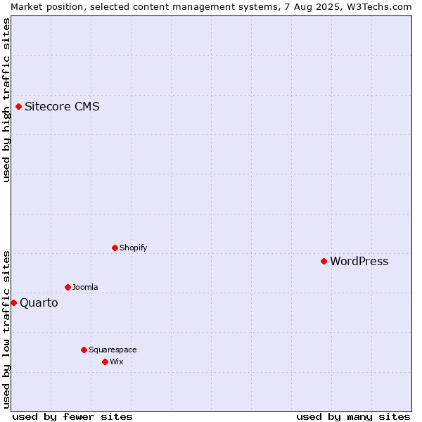Market position of WordPress vs. Sitecore CMS vs. Quarto