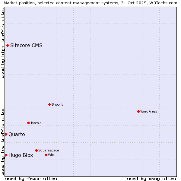 Market position of Sitecore CMS vs. Quarto vs. Hugo Blox