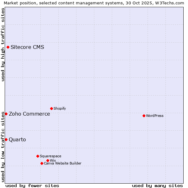 Market position of Sitecore CMS vs. Zoho Commerce vs. Quarto