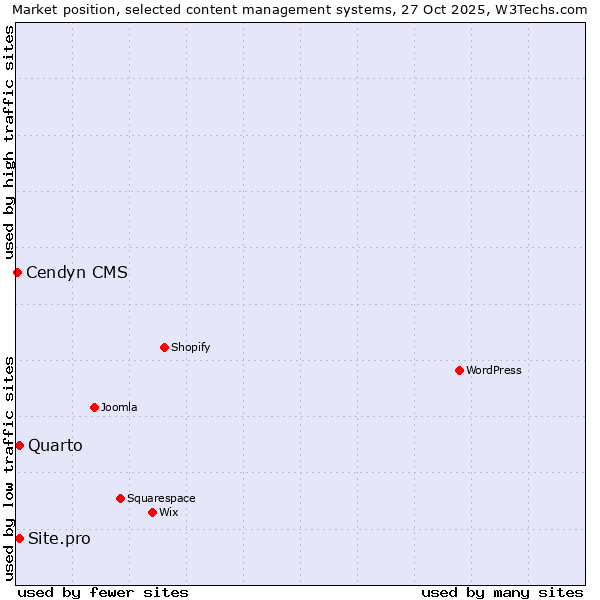 Market position of Quarto vs. Site.pro vs. Cendyn CMS