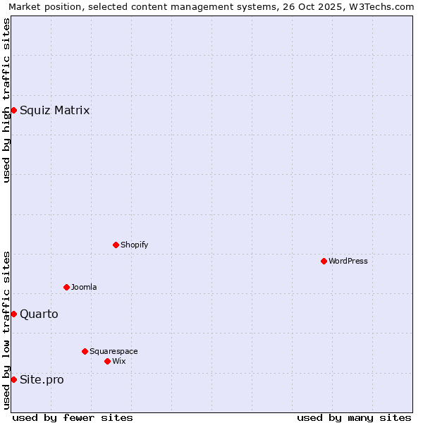 Market position of Squiz Matrix vs. Quarto vs. Site.pro