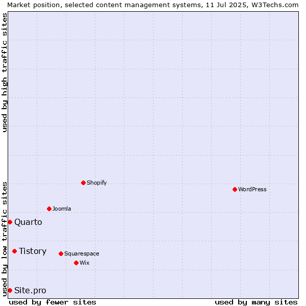 Market position of Tistory vs. Quarto vs. Site.pro