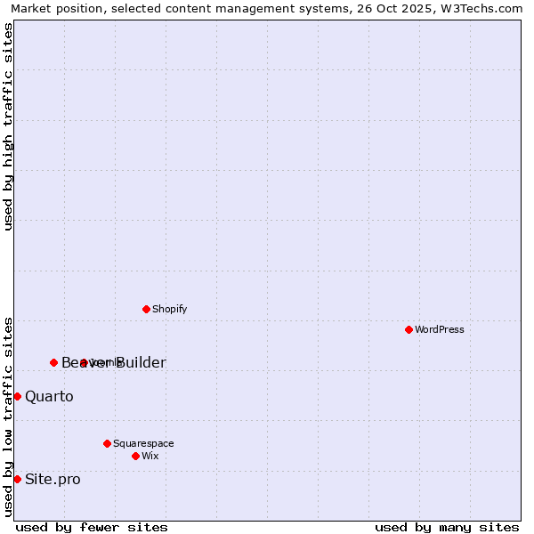 Market position of Beaver Builder vs. Quarto vs. Site.pro