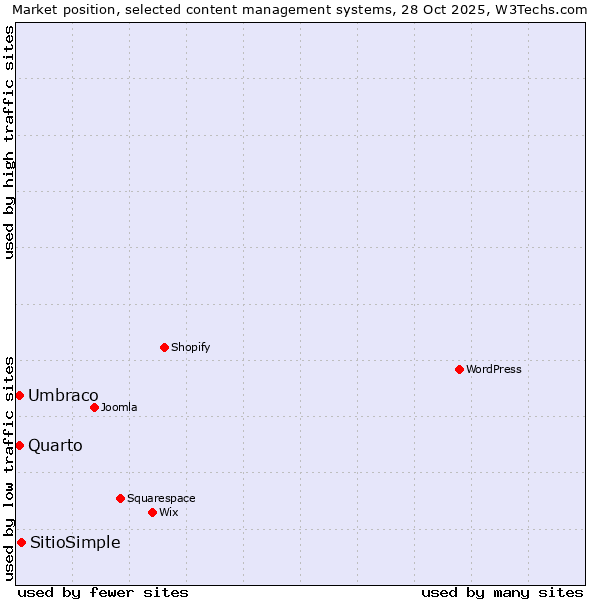 Market position of SitioSimple vs. Umbraco vs. Quarto
