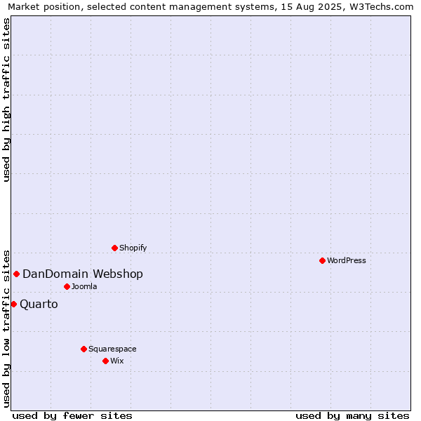 Market position of DanDomain Webshop vs. Quarto