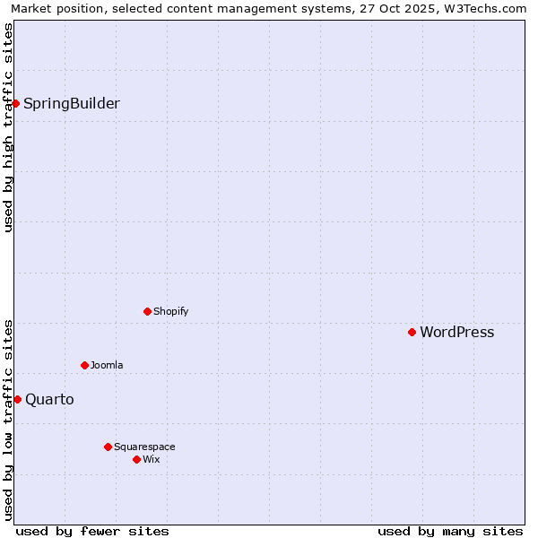 Market position of WordPress vs. Quarto vs. SpringBuilder