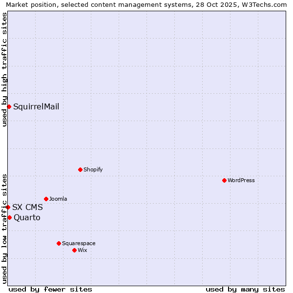 Market position of Quarto vs. SquirrelMail vs. SX CMS