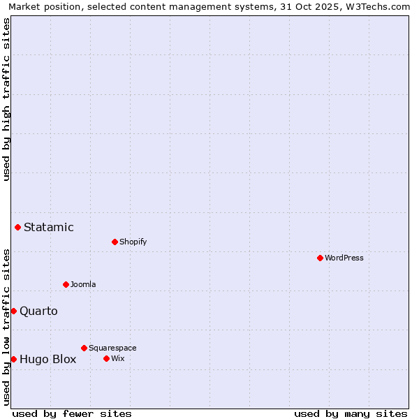 Market position of Statamic vs. Quarto vs. Hugo Blox