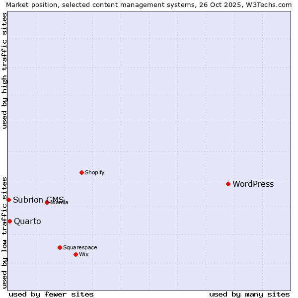 Market position of WordPress vs. Quarto vs. Subrion CMS