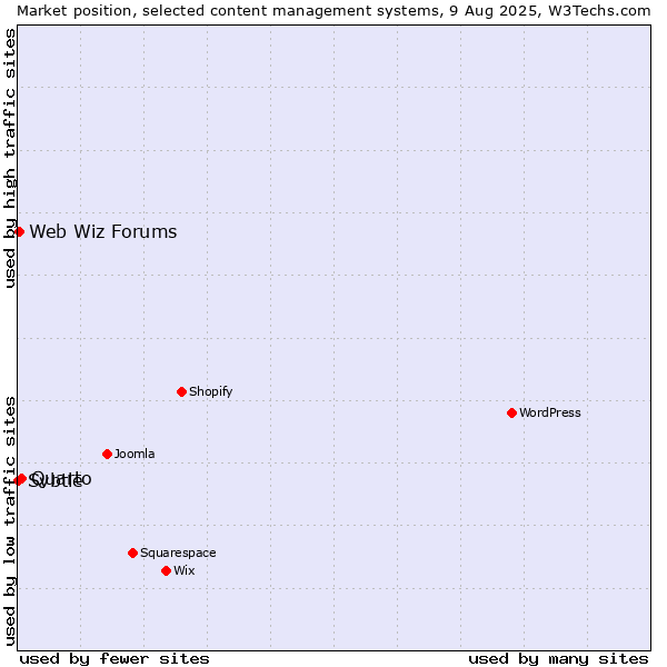 Market position of Quarto vs. Web Wiz Forums vs. Svbtle