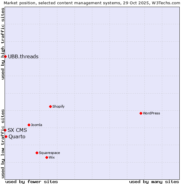 Market position of Quarto vs. UBB.threads vs. SX CMS