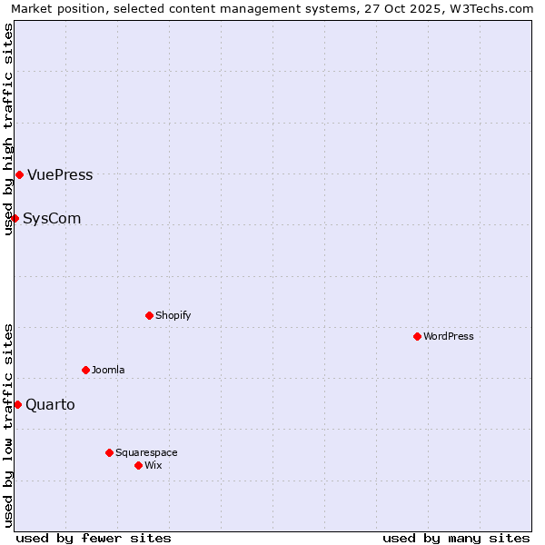 Market position of VuePress vs. Quarto vs. SysCom