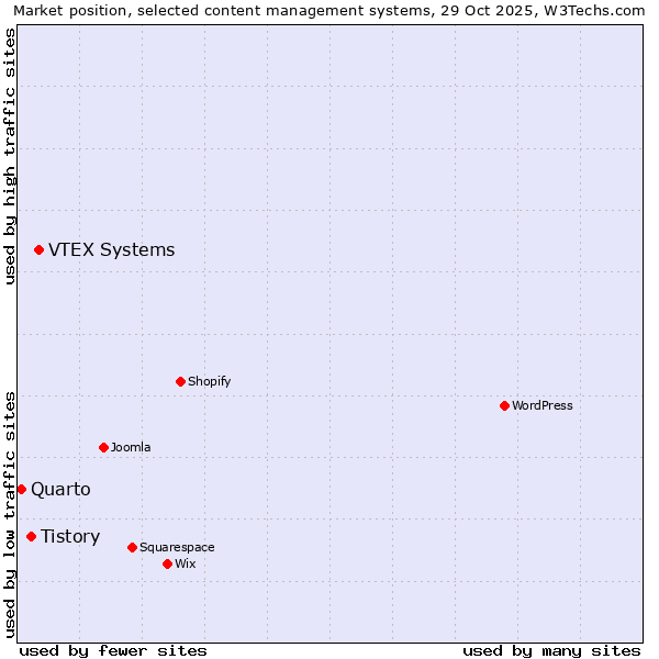 Market position of VTEX Systems vs. Tistory vs. Quarto