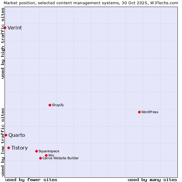 Market position of Tistory vs. Quarto vs. Verint