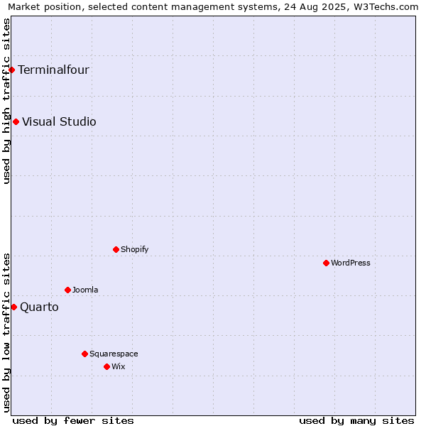 Market position of Visual Studio vs. Quarto vs. Terminalfour