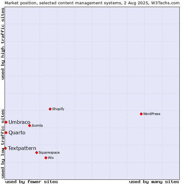 Market position of Umbraco vs. Quarto vs. Textpattern