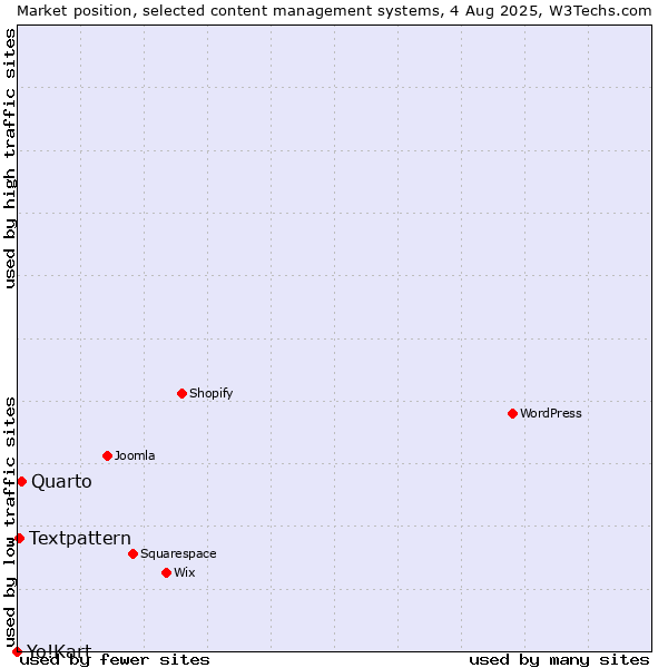 Market position of Quarto vs. Textpattern vs. Yo!Kart