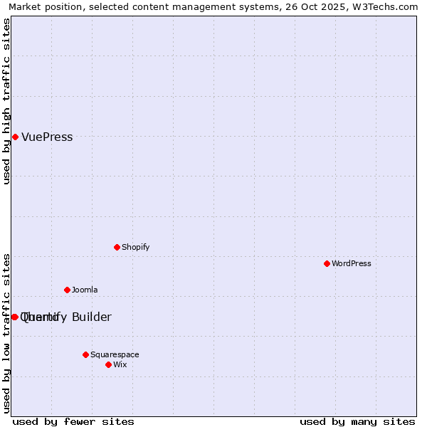 Market position of Themify Builder vs. VuePress vs. Quarto