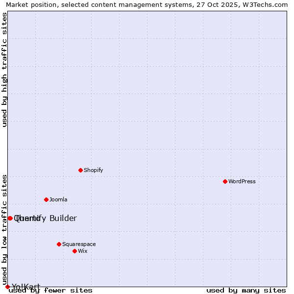 Market position of Themify Builder vs. Quarto vs. Yo!Kart