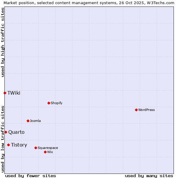 Market position of Tistory vs. Quarto vs. TWiki