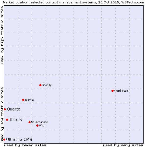 Market position of Tistory vs. Quarto vs. Ultimize CMS