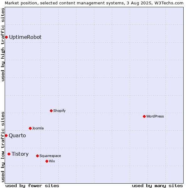 Market position of Tistory vs. UptimeRobot vs. Quarto