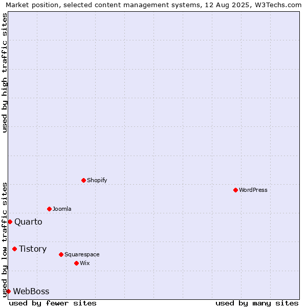 Market position of Tistory vs. Quarto vs. WebBoss
