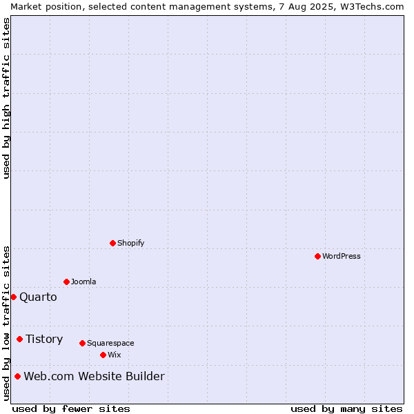 Market position of Tistory vs. Web.com Website Builder vs. Quarto