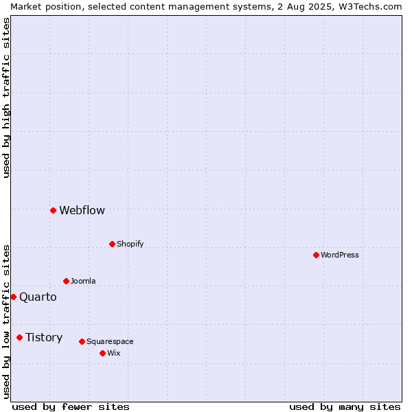 Market position of Webflow vs. Tistory vs. Quarto