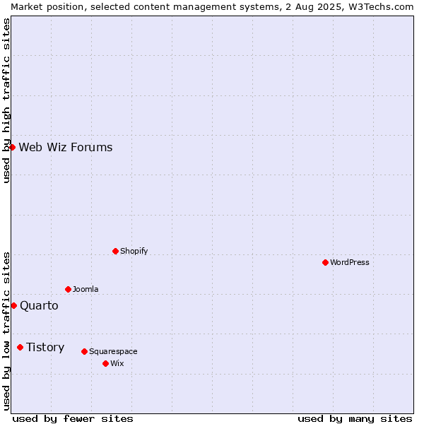 Market position of Tistory vs. Quarto vs. Web Wiz Forums