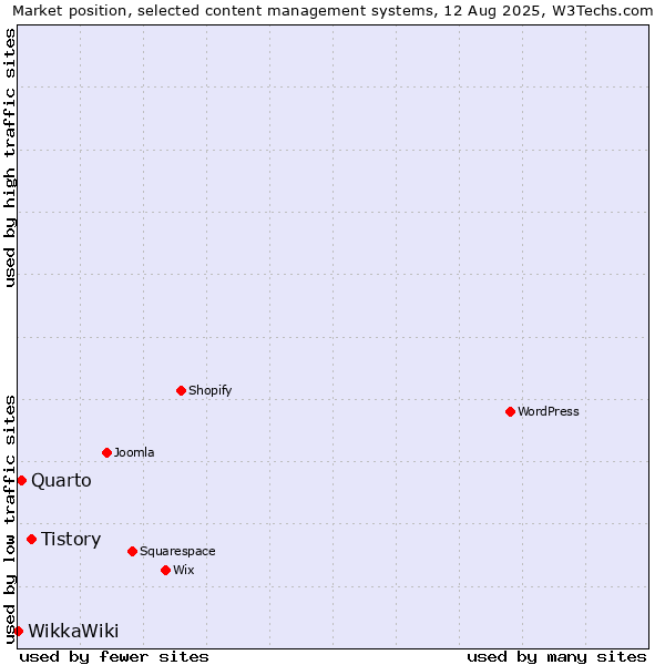 Market position of Tistory vs. Quarto vs. WikkaWiki