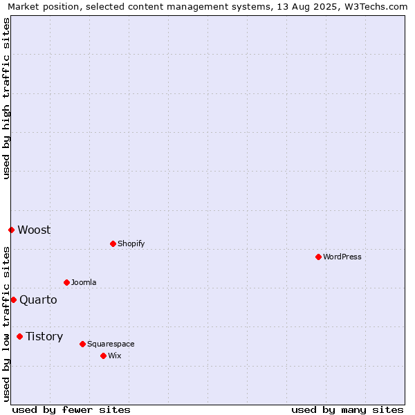Market position of Tistory vs. Quarto vs. Woost