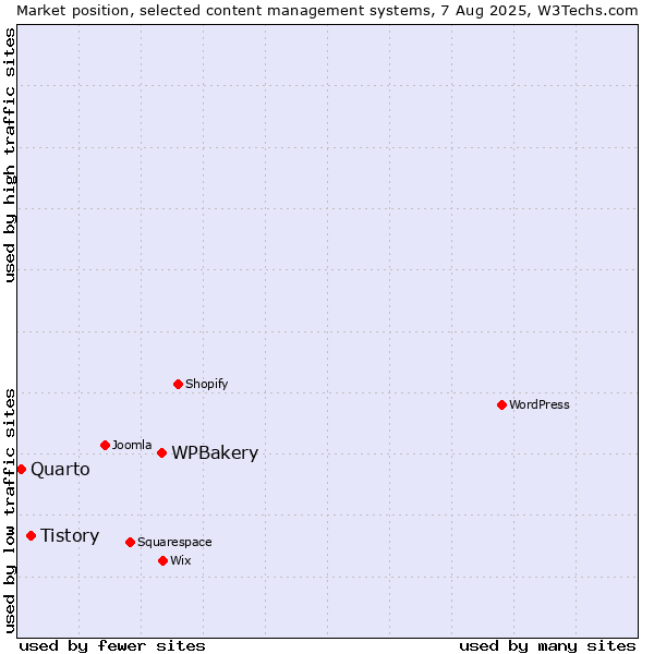 Market position of WPBakery vs. Tistory vs. Quarto