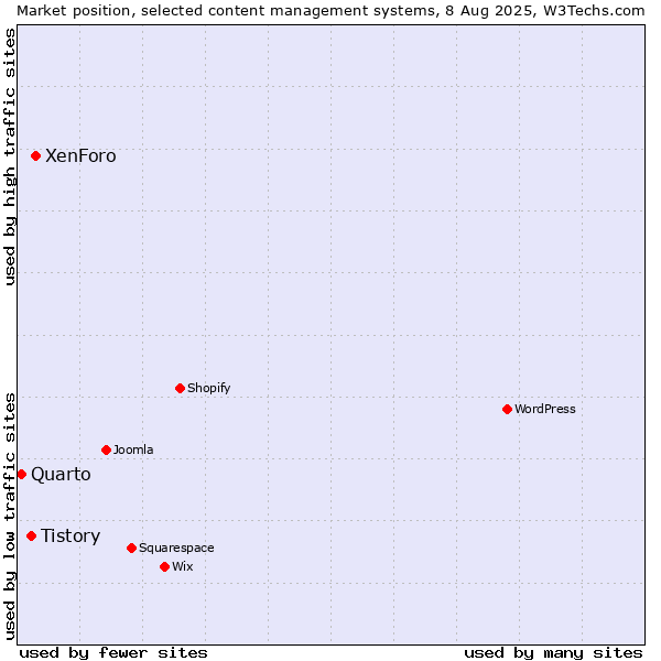 Market position of XenForo vs. Tistory vs. Quarto