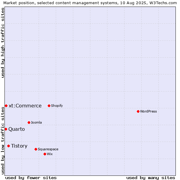Market position of Tistory vs. xt:Commerce vs. Quarto