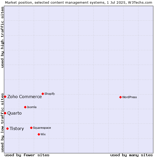 Market position of Tistory vs. Zoho Commerce vs. Quarto