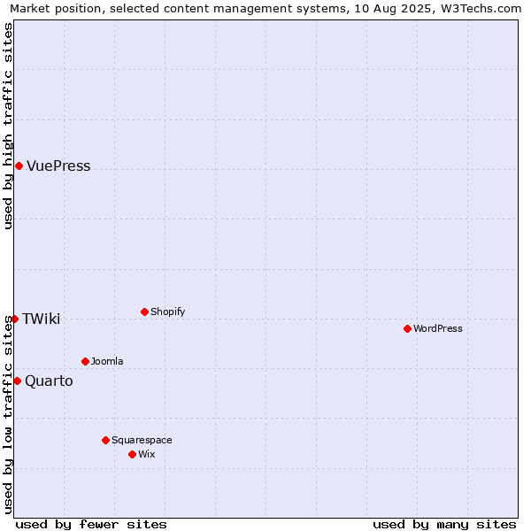 Market position of VuePress vs. Quarto vs. TWiki