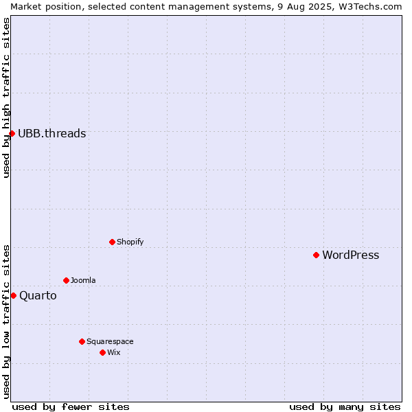 Market position of WordPress vs. Quarto vs. UBB.threads