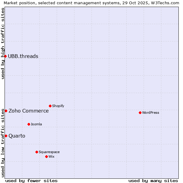 Market position of Zoho Commerce vs. Quarto vs. UBB.threads