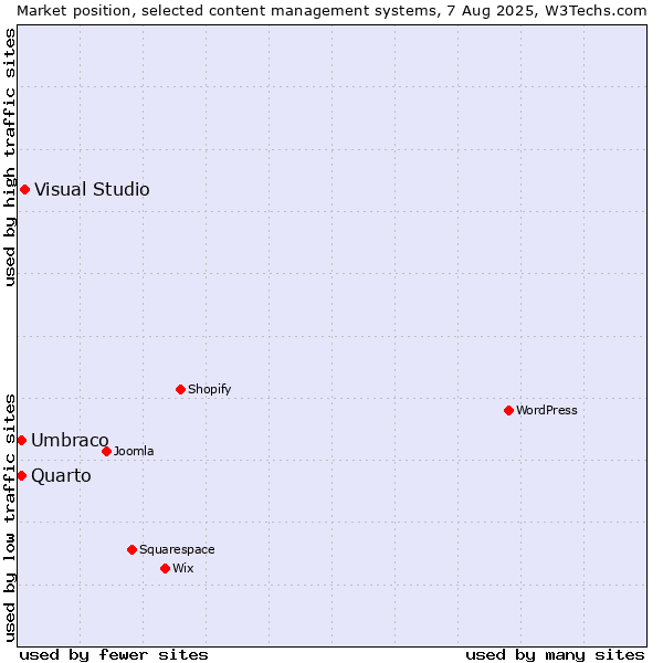 Market position of Visual Studio vs. Umbraco vs. Quarto