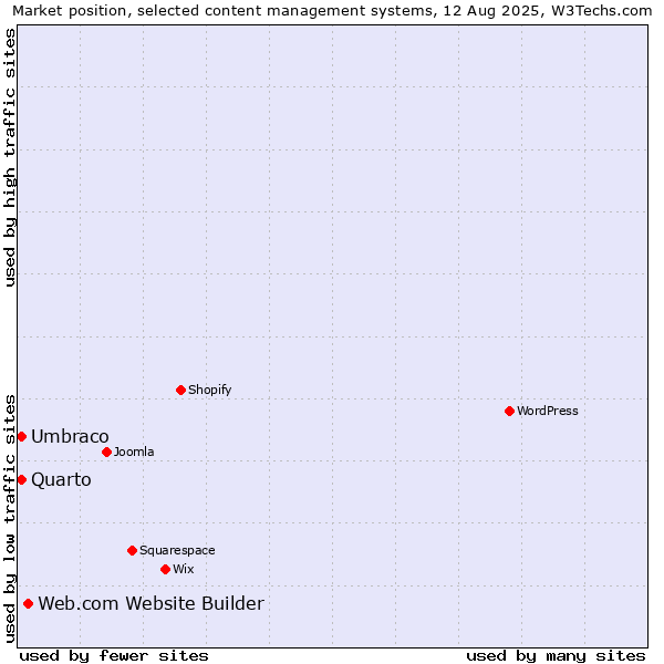 Market position of Web.com Website Builder vs. Umbraco vs. Quarto