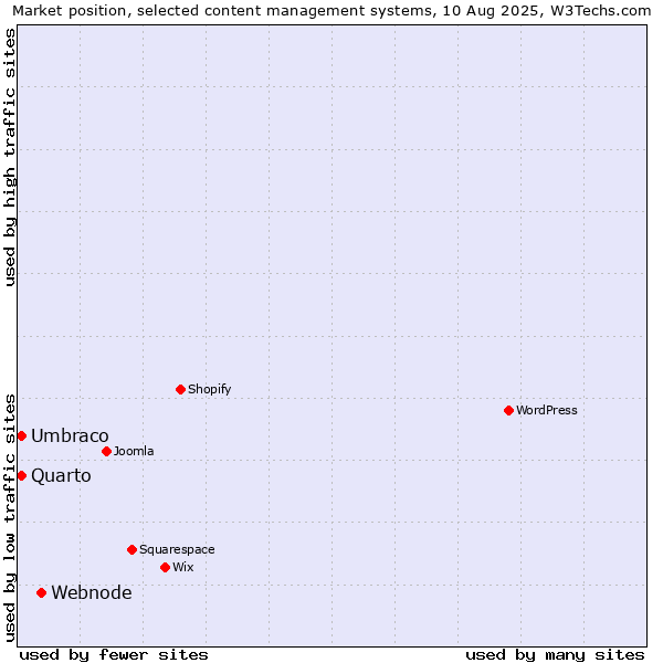 Market position of Webnode vs. Umbraco vs. Quarto