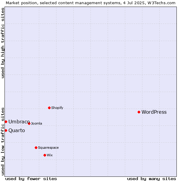 Market position of WordPress vs. Umbraco vs. Quarto