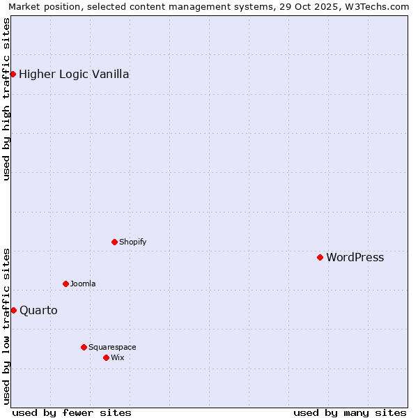 Market position of WordPress vs. Quarto vs. Higher Logic Vanilla