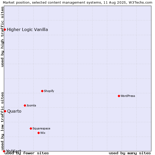 Market position of Quarto vs. Higher Logic Vanilla vs. Yo!Kart