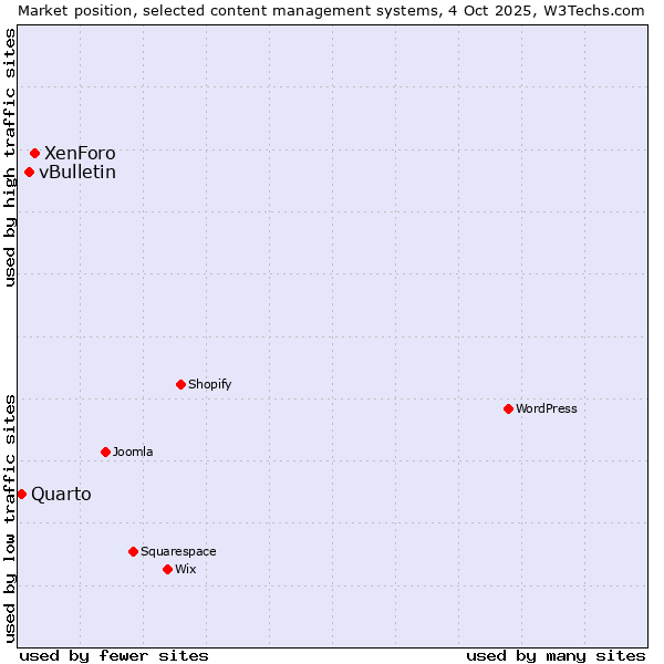 Market position of XenForo vs. vBulletin vs. Quarto